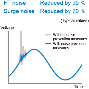 Measure against power supply noise