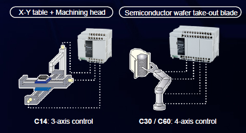 Multi-axis positioning control