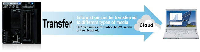 Transfer　Information can be transferred to different types of media