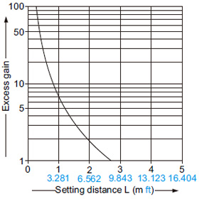 Correlation between setting distance and excess gain