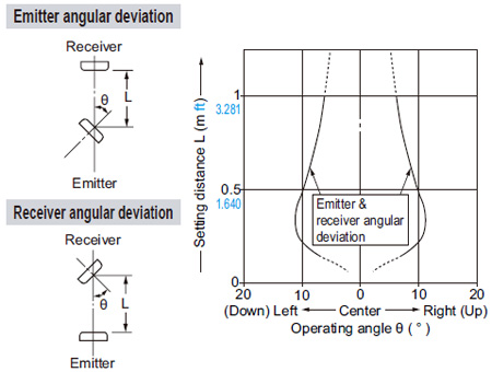 Angular deviation