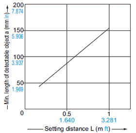 Correlation between setting distance and minimum length of detectable object