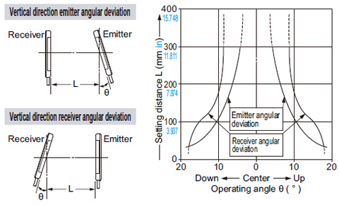 Angular deviation Vertical direction emitter angular deviation Vertical direction receiver angular deviation
