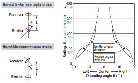Angular deviation Horizontal direction emitter angular deviation Horizontal direction receiver angular deviation