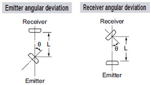 NA1-5 NA1-5-PN Angular deviation