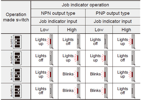 Job indicator operation selection