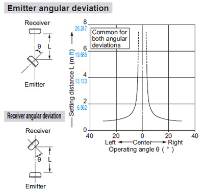 Angular deviation (All models)