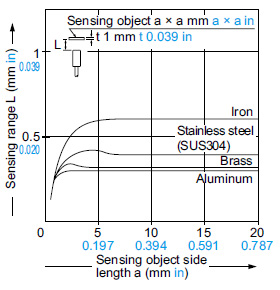 GH-2SE Correlation between sensing object size and sensing range