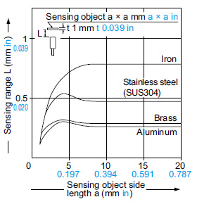 GH-3SE Correlation between sensing object size and sensing range