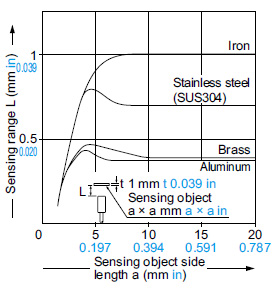 GH-5SE Correlation between sensing object size and sensing range
