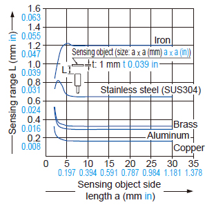 Correlation between sensing object size and sensing range