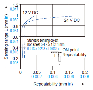 Correlation between sensing range and repeatability