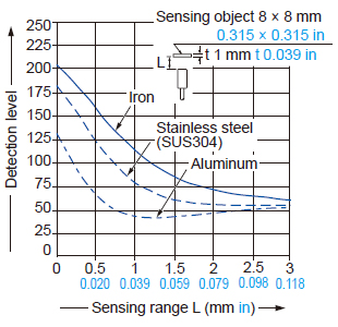 Correlation between monitor output and sensing range