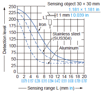 Correlation between monitor output and sensing range