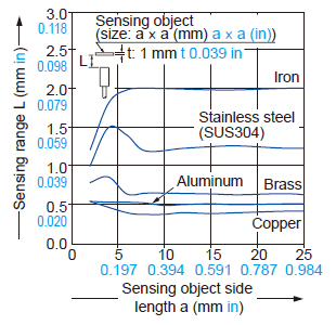 Correlation between sensing object size and sensing range