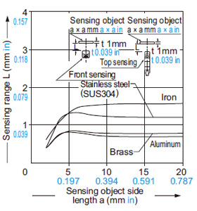GX-6 type Correlation between sensing object size and sensing range