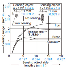GX-8 type Correlation between sensing object size and sensing range
