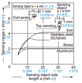 GX-12 type Correlation between sensing object size and sensing range