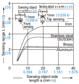 GX-15 type Correlation between sensing object size and sensing range