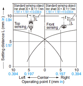 GX-15 (Long sensing range) type Sensing field