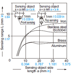 GX-15 (Long sensing range) type Correlation between sensing object size and sensing range