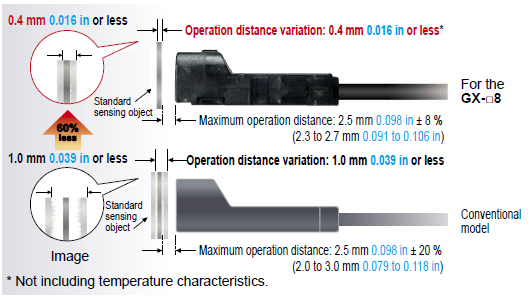 Variation at the maximum operation distance is within ±8 %