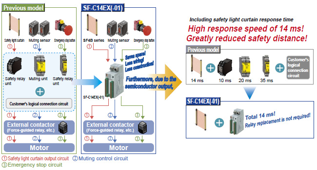 Motors that use muting control and those that do not use can be controlled independently! [SF-C14EX]