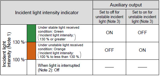 Use output and indicators to achieve preventive maintenance when the incident light intensity gets unstable