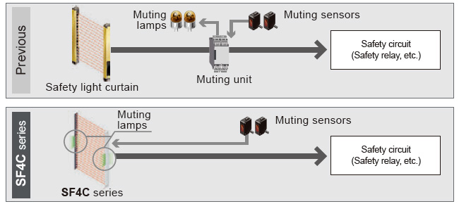 Safety, productivity, and cost reduction [Muting control function]