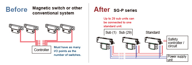 Master-Slave (Standard / Sub) System for Reduced Wiring Serial Connection of Up to 30 Units without Dedicated Controller