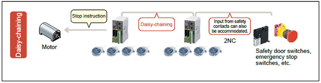 Reduce wiring and lower costs by daisy-chaining controllers and other safety equipment.