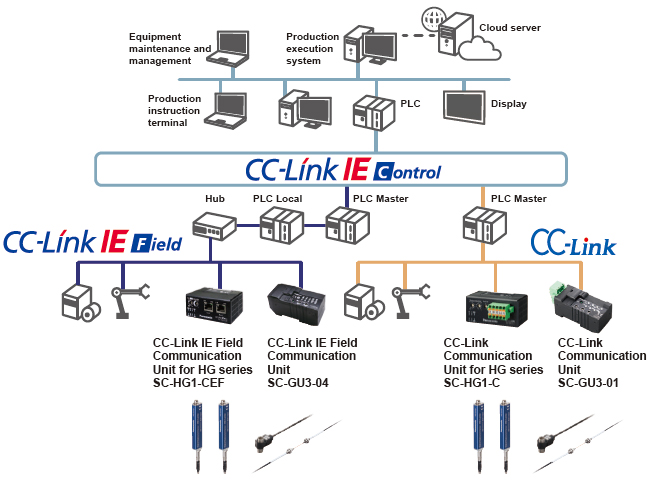 Communication unit for direct connection of sensors to the network!
