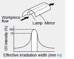 Width along the lamp width (Workpiece flow along the lamp length)