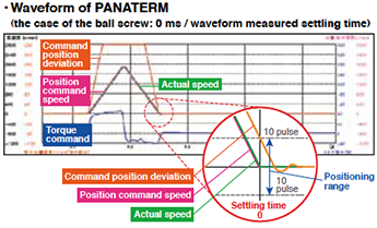 Waveform of PANATERM