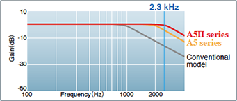 Realized 2.3 kHz frequency response