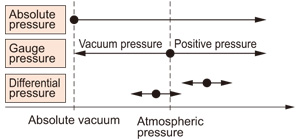 absolute and gauge pressure difference