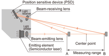 Laser Displacement Sensor Displacement Sensors Technical Guide Automation Controls Industrial Devices Panasonic