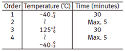 CW1 Order・Temperature (°C)・minutes
