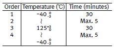 CF2 Order・Temperature (°C)・minutes