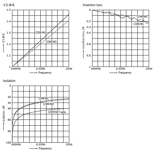 High frequency characteristics (75 Ω)