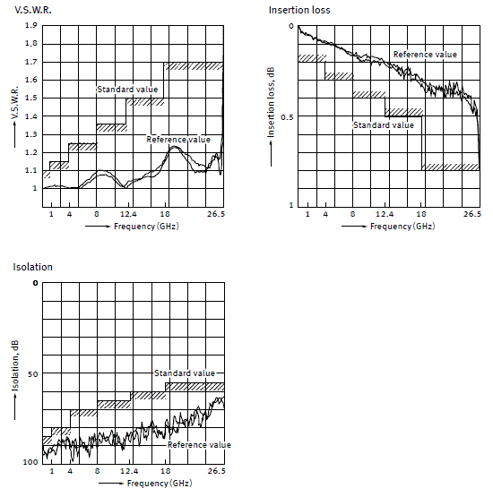 High frequency characteristics (SPDT: 18, 26.5 GHz)