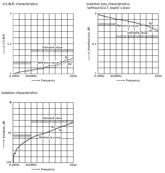 High frequency characteristics (50 Ω, Surface mount terminal)