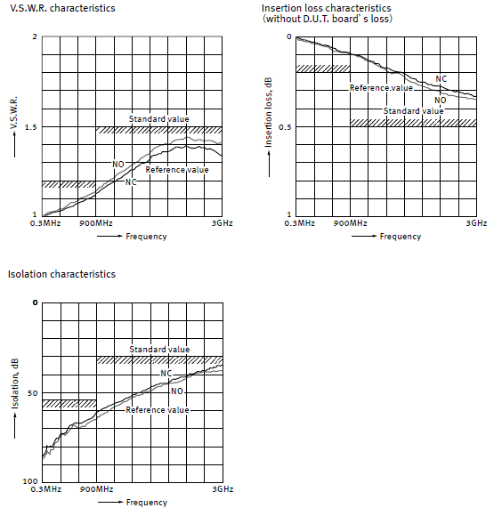 High frequency characteristics (75 Ω, Surface mount terminal)