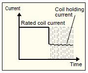 PWM method Coil current