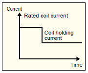 switch method Coil current
