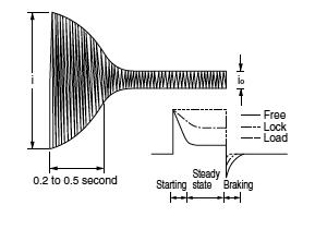 (4) Motor Load i/io≒5 to 10 times