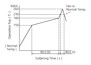 Recommended Reflow Soldering Conditions