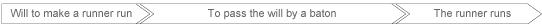 Will to make a runner run → To pass the will by a baton → The runner runs
