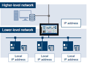 Reduce the burden of managing IP addresses