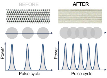 High repetition pulse oscillation